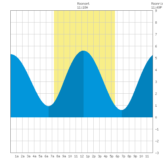 Fenwick Island tide chart for Friday, January 13, 2023