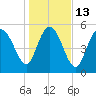 Fenwick Island tide chart for Friday, January 13, 2023