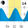 Fenwick Island tide chart for Saturday, January 14, 2023