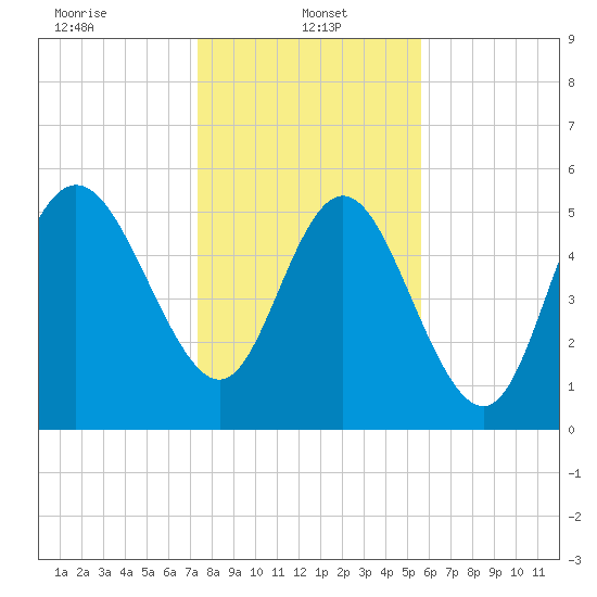Fenwick Island tide chart for Sunday, January 15, 2023