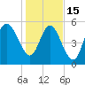 Fenwick Island tide chart for Sunday, January 15, 2023