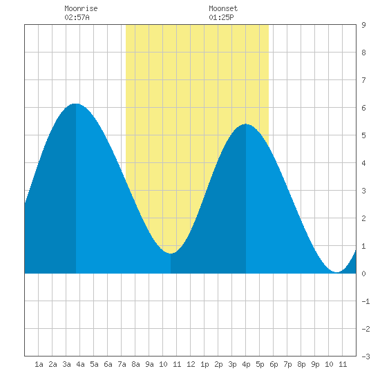 Fenwick Island tide chart for Tuesday, January 17, 2023