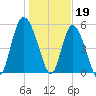 Fenwick Island tide chart for Thursday, January 19, 2023
