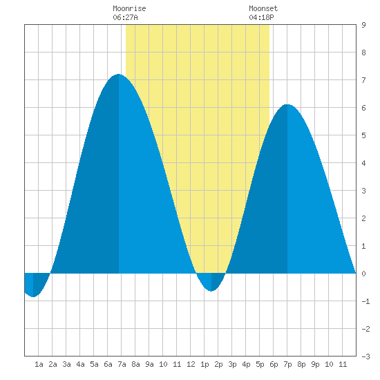 Fenwick Island tide chart for Friday, January 20, 2023