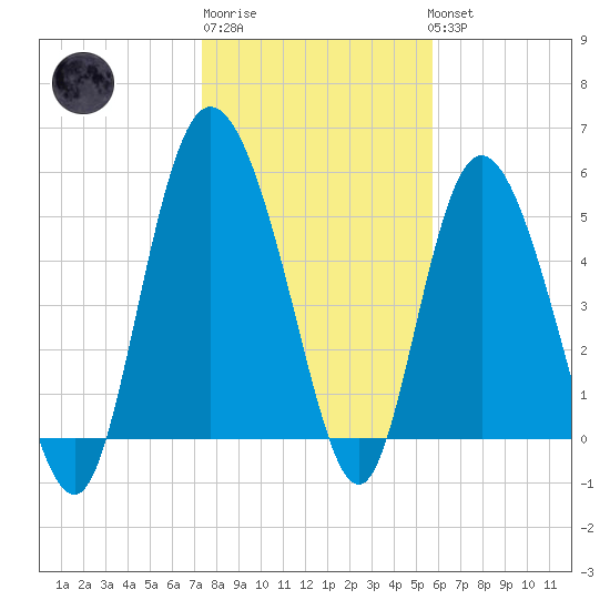 Fenwick Island tide chart for Saturday, January 21, 2023