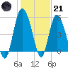 Fenwick Island tide chart for Saturday, January 21, 2023