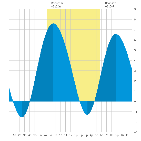 Fenwick Island tide chart for Sunday, January 22, 2023