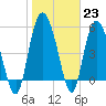 Fenwick Island tide chart for Monday, January 23, 2023