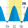 Fenwick Island tide chart for Thursday, January 26, 2023