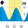 Fenwick Island tide chart for Saturday, January 28, 2023