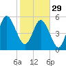 Fenwick Island tide chart for Sunday, January 29, 2023