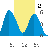 Fenwick Island tide chart for Monday, January 2, 2023