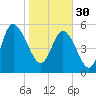 Fenwick Island tide chart for Monday, January 30, 2023