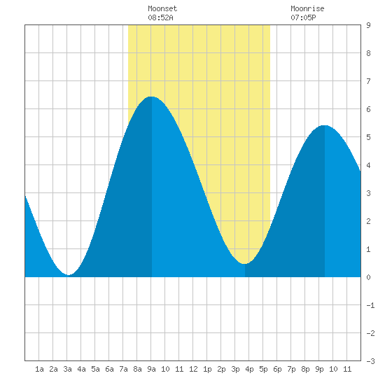 Fenwick Island tide chart for Sunday, January 8, 2023