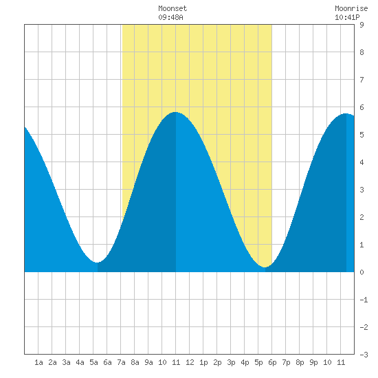 Fenwick Island tide chart for Friday, February 10, 2023