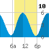 Fenwick Island tide chart for Friday, February 10, 2023