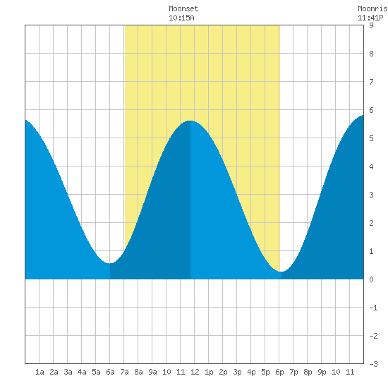 Fenwick Island tide chart for Saturday, February 11, 2023