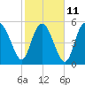 Fenwick Island tide chart for Saturday, February 11, 2023