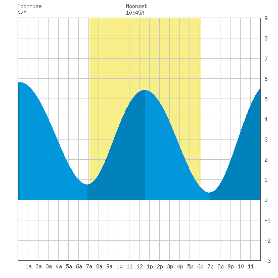 Fenwick Island tide chart for Sunday, February 12, 2023