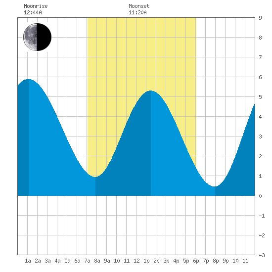 Fenwick Island tide chart for Monday, February 13, 2023