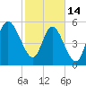 Fenwick Island tide chart for Tuesday, February 14, 2023