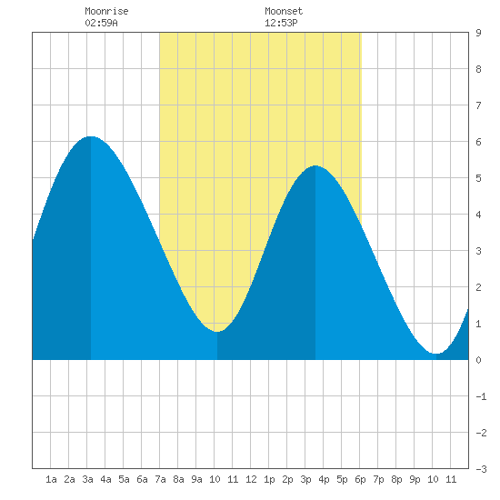 Fenwick Island tide chart for Wednesday, February 15, 2023