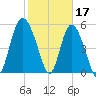 Fenwick Island tide chart for Friday, February 17, 2023