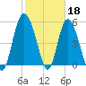 Fenwick Island tide chart for Saturday, February 18, 2023