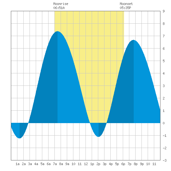 Fenwick Island tide chart for Sunday, February 19, 2023