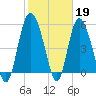 Fenwick Island tide chart for Sunday, February 19, 2023