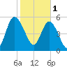 Fenwick Island tide chart for Wednesday, February 1, 2023