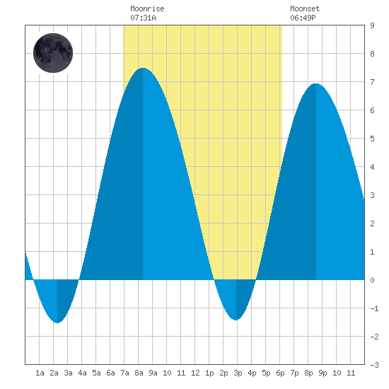 Fenwick Island tide chart for Monday, February 20, 2023