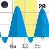 Fenwick Island tide chart for Monday, February 20, 2023