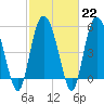 Fenwick Island tide chart for Wednesday, February 22, 2023