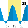 Fenwick Island tide chart for Thursday, February 23, 2023