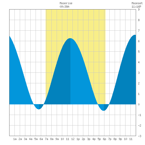 Fenwick Island tide chart for Friday, February 24, 2023