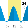 Fenwick Island tide chart for Friday, February 24, 2023