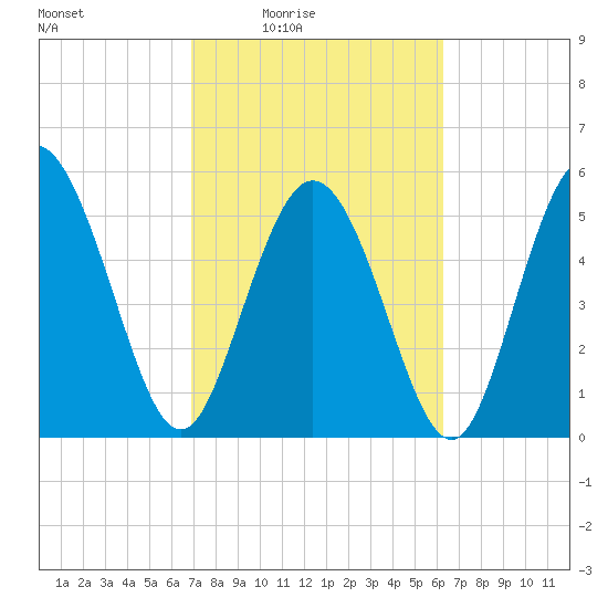Fenwick Island tide chart for Saturday, February 25, 2023