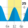 Fenwick Island tide chart for Saturday, February 25, 2023