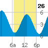 Fenwick Island tide chart for Sunday, February 26, 2023