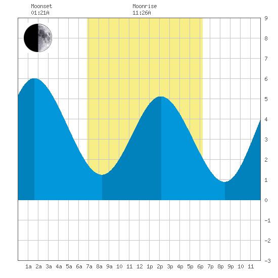 Fenwick Island tide chart for Monday, February 27, 2023