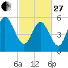 Fenwick Island tide chart for Monday, February 27, 2023