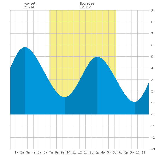 Fenwick Island tide chart for Tuesday, February 28, 2023