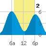 Fenwick Island tide chart for Thursday, February 2, 2023