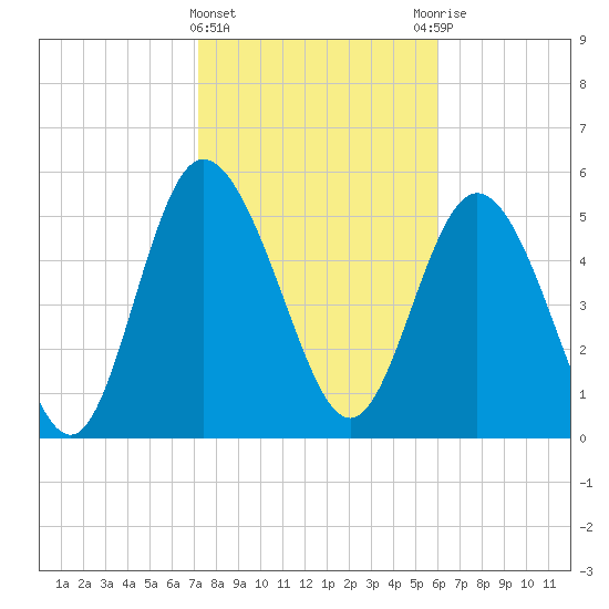 Fenwick Island tide chart for Saturday, February 4, 2023