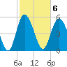 Fenwick Island tide chart for Monday, February 6, 2023
