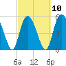 Fenwick Island tide chart for Friday, March 10, 2023