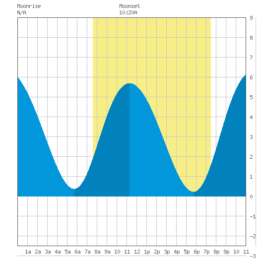 Fenwick Island tide chart for Sunday, March 12, 2023