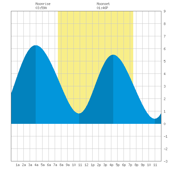 Fenwick Island tide chart for Thursday, March 16, 2023
