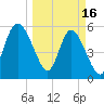 Fenwick Island tide chart for Thursday, March 16, 2023